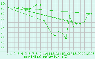 Courbe de l'humidit relative pour Ambert (63)