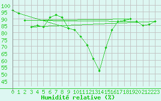 Courbe de l'humidit relative pour Seefeld