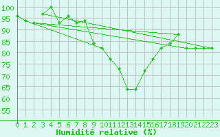 Courbe de l'humidit relative pour Bizerte