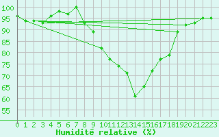 Courbe de l'humidit relative pour Filton