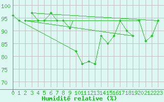 Courbe de l'humidit relative pour Jijel Achouat