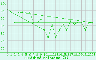 Courbe de l'humidit relative pour Gabes