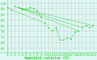 Courbe de l'humidit relative pour Forceville (80)