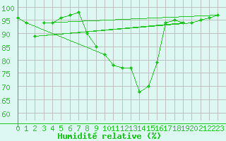 Courbe de l'humidit relative pour Dounoux (88)