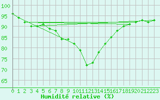 Courbe de l'humidit relative pour Nordkoster