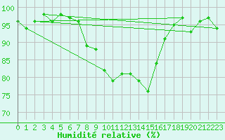 Courbe de l'humidit relative pour Fribourg (All)