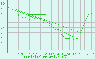 Courbe de l'humidit relative pour Amilly (45)