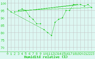 Courbe de l'humidit relative pour Kustavi Isokari
