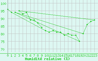 Courbe de l'humidit relative pour Utsjoki Nuorgam rajavartioasema