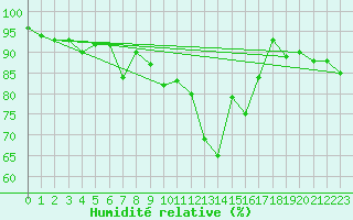 Courbe de l'humidit relative pour Guadalajara