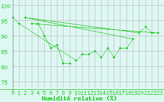 Courbe de l'humidit relative pour Ulkokalla