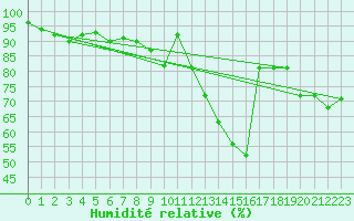 Courbe de l'humidit relative pour Tours (37)