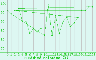 Courbe de l'humidit relative pour Le Tour (74)