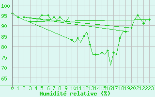 Courbe de l'humidit relative pour Bournemouth (UK)