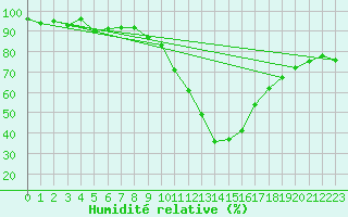 Courbe de l'humidit relative pour Embrun (05)