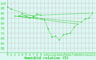 Courbe de l'humidit relative pour Saint-Brieuc (22)