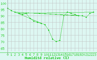 Courbe de l'humidit relative pour Troyes (10)