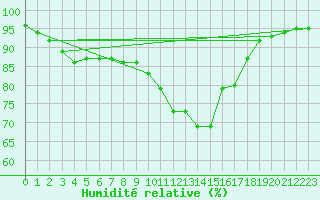 Courbe de l'humidit relative pour Saint-Brevin (44)