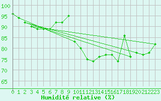 Courbe de l'humidit relative pour Mona