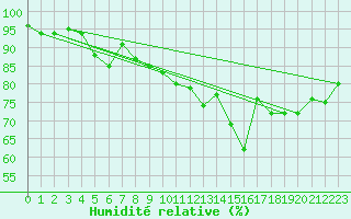 Courbe de l'humidit relative pour Dunkerque (59)