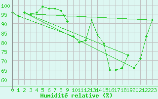 Courbe de l'humidit relative pour Elsenborn (Be)