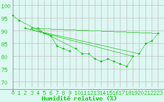 Courbe de l'humidit relative pour Galati