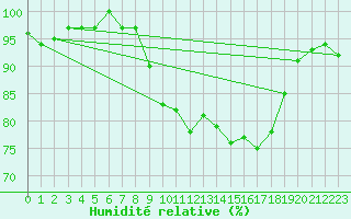 Courbe de l'humidit relative pour Simmern-Wahlbach