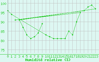 Courbe de l'humidit relative pour Toholampi Laitala