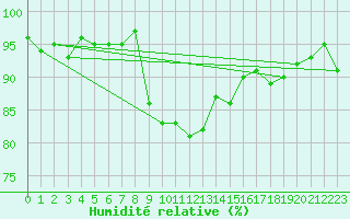 Courbe de l'humidit relative pour Wynau