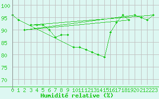 Courbe de l'humidit relative pour Buchs / Aarau