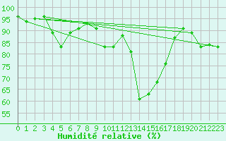 Courbe de l'humidit relative pour Montauban (82)