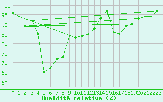 Courbe de l'humidit relative pour Terschelling Hoorn