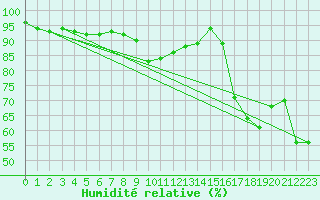 Courbe de l'humidit relative pour Cap Cpet (83)