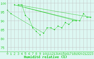 Courbe de l'humidit relative pour La Fretaz (Sw)