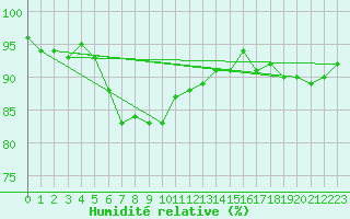 Courbe de l'humidit relative pour Liesek