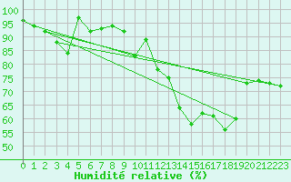 Courbe de l'humidit relative pour La Rochelle - Aerodrome (17)