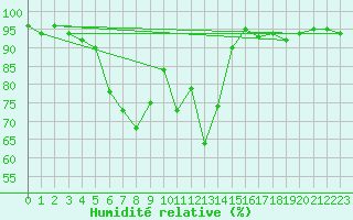 Courbe de l'humidit relative pour Warth