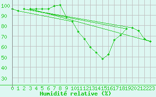 Courbe de l'humidit relative pour Sos del Rey Catlico