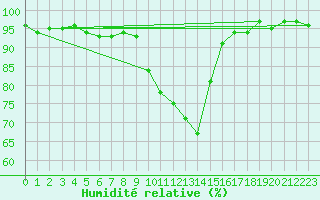 Courbe de l'humidit relative pour Kaisersbach-Cronhuette