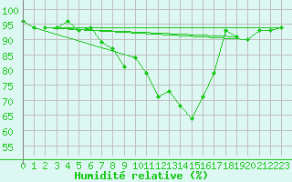 Courbe de l'humidit relative pour Brasov