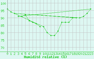 Courbe de l'humidit relative pour Tain Range