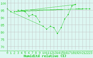 Courbe de l'humidit relative pour Harzgerode