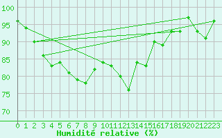 Courbe de l'humidit relative pour Grand Saint Bernard (Sw)