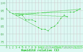 Courbe de l'humidit relative pour Hoek Van Holland