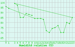 Courbe de l'humidit relative pour Capo Caccia