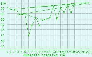 Courbe de l'humidit relative pour Villacher Alpe