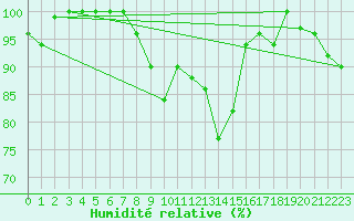 Courbe de l'humidit relative pour Bealach Na Ba No2