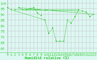 Courbe de l'humidit relative pour Puerto de Leitariegos