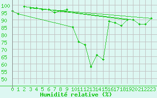 Courbe de l'humidit relative pour Wdenswil