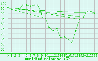 Courbe de l'humidit relative pour Dole-Tavaux (39)